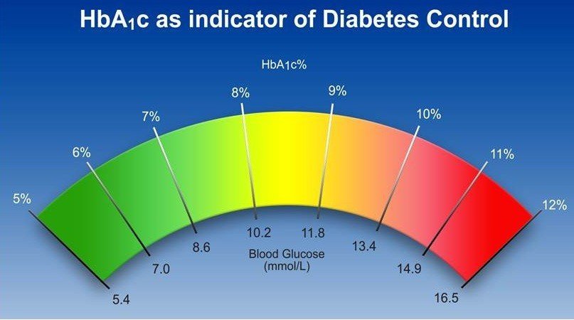 HbA1c; GLYCOSYLATED HEMOGLOBIN