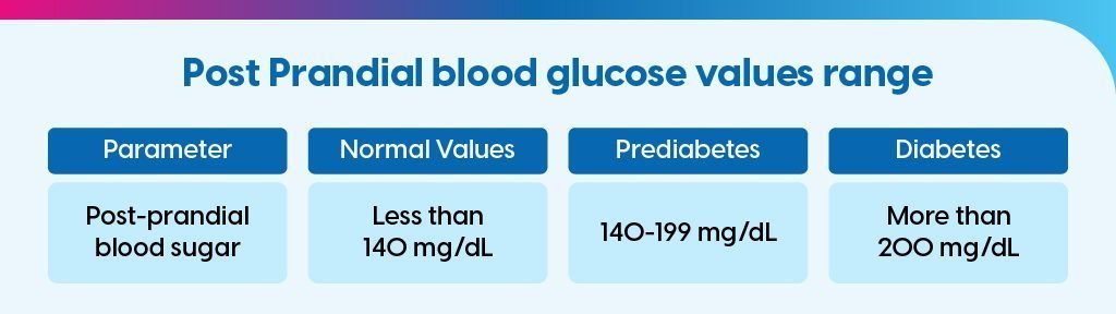 POSTPRANDIAL BLOOD SUGAR(GLUCOSE)